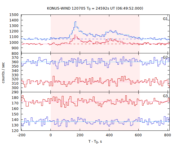 light curves