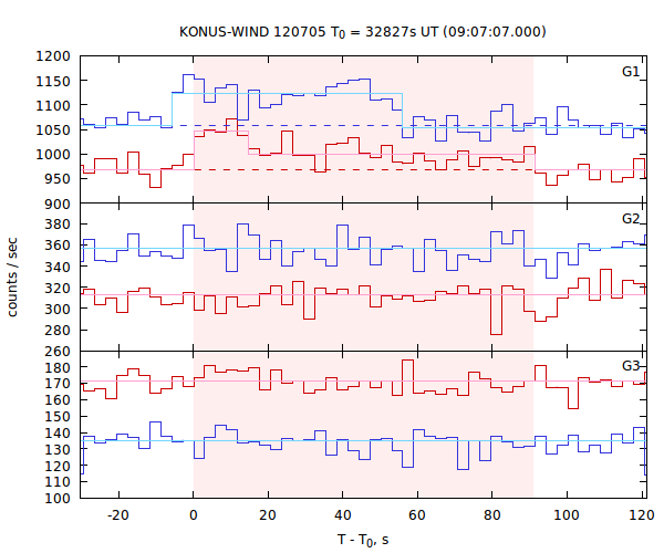 light curves