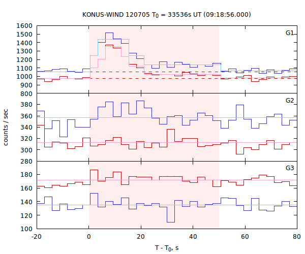 light curves