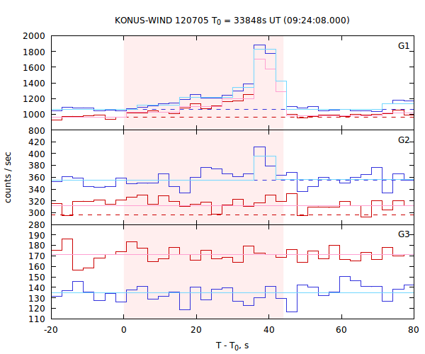 light curves