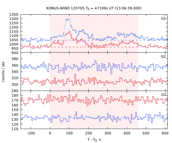 light curves