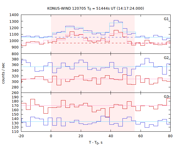 light curves