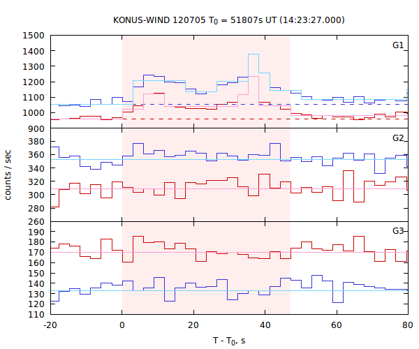 light curves