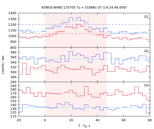 light curves