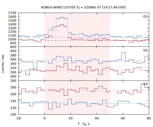 light curves