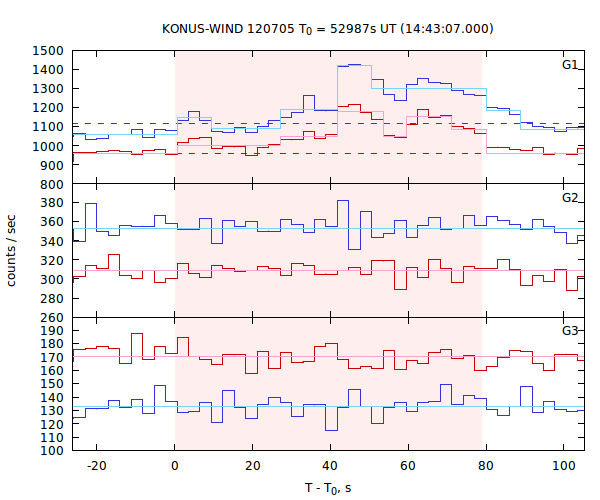 light curves