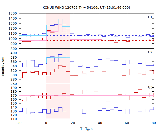 light curves