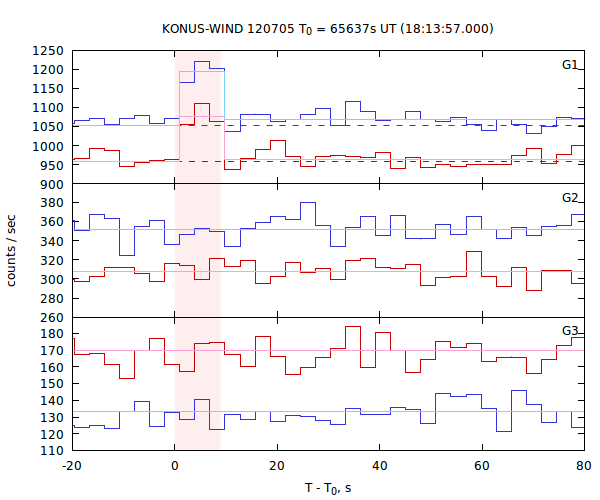 light curves