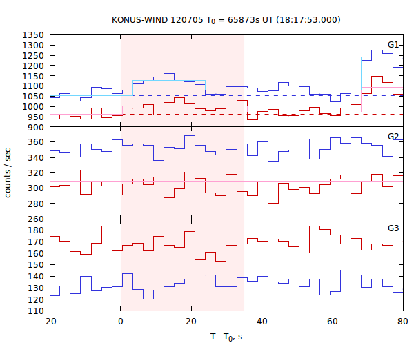 light curves