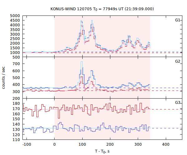 light curves