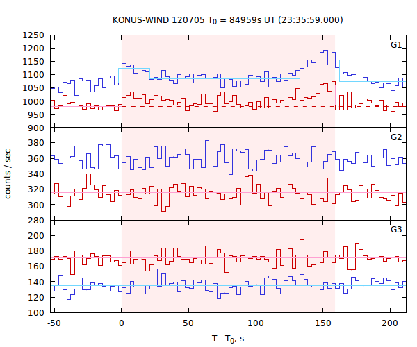 light curves