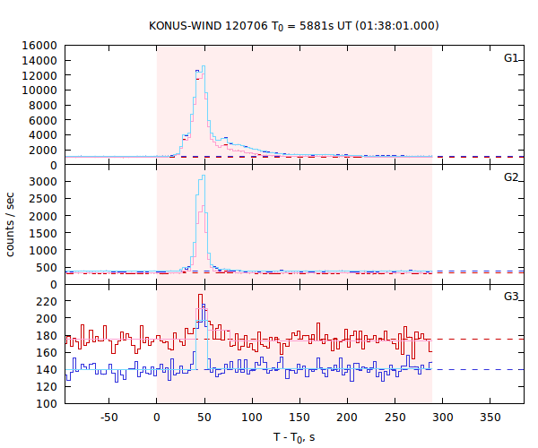 light curves