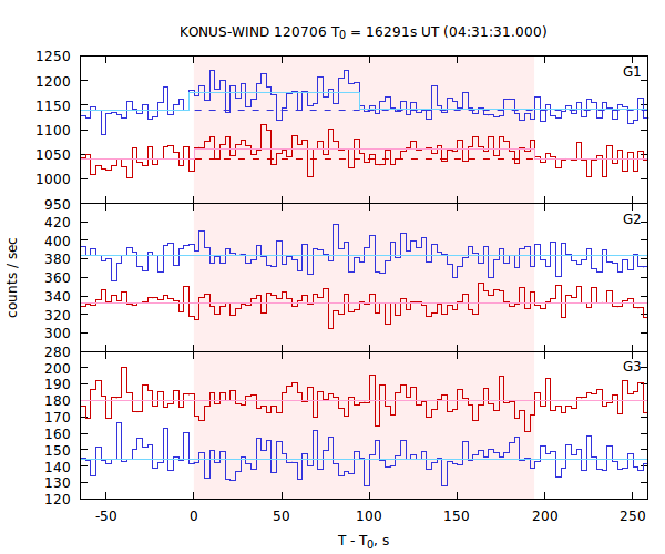 light curves