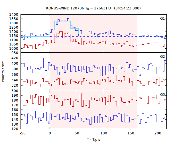 light curves