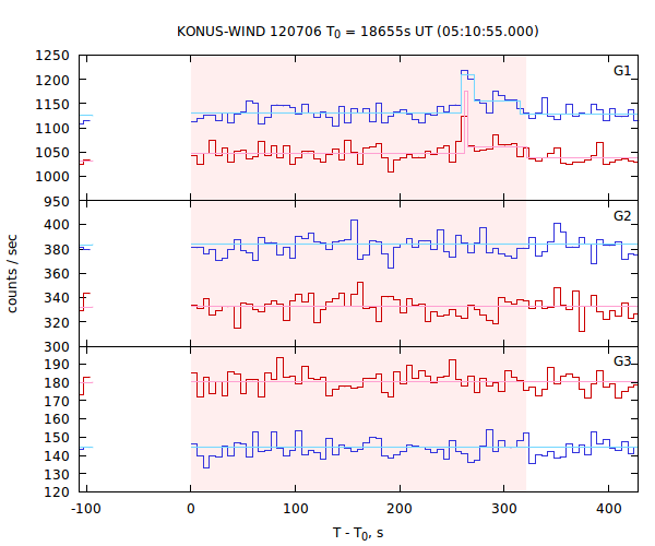 light curves