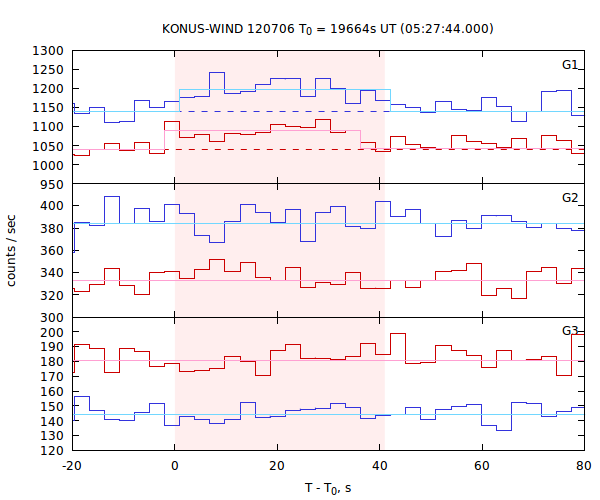 light curves