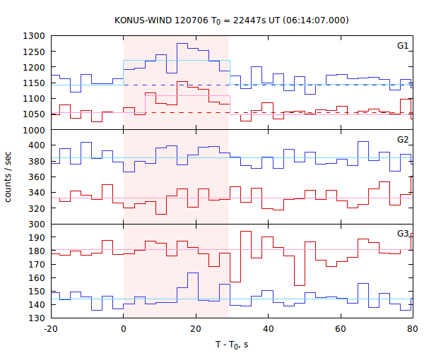 light curves