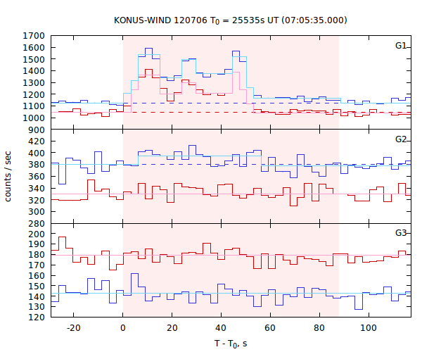 light curves