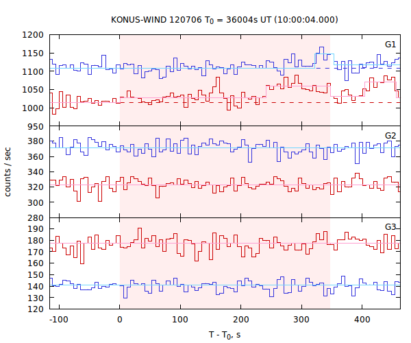 light curves