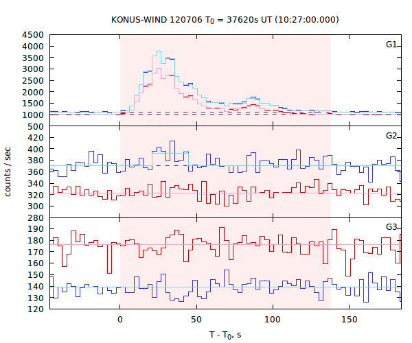 light curves