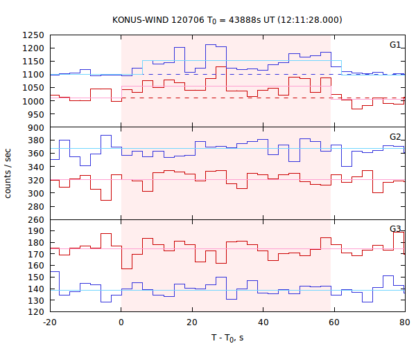 light curves