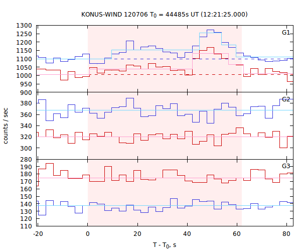 light curves