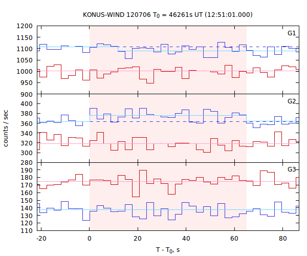 light curves