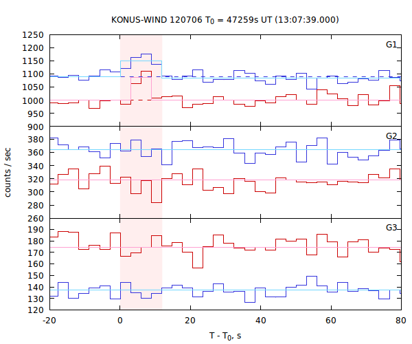 light curves