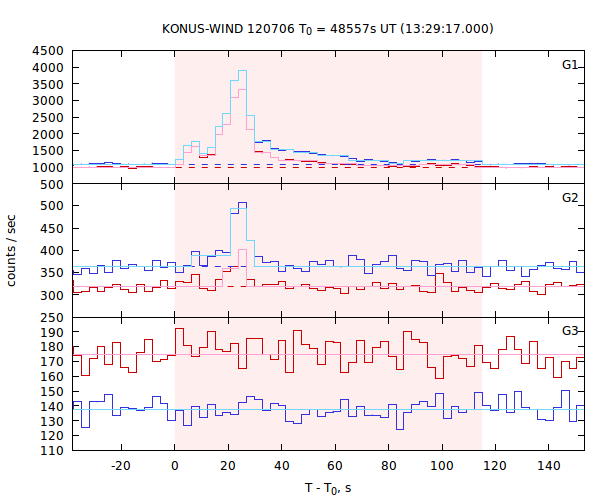 light curves