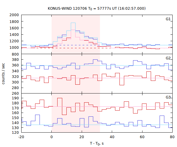 light curves