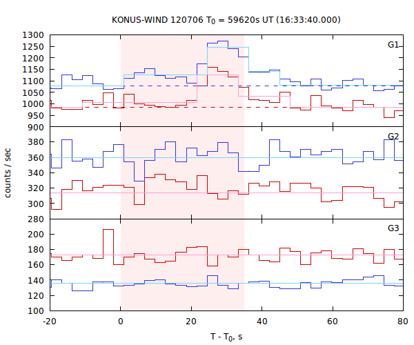 light curves