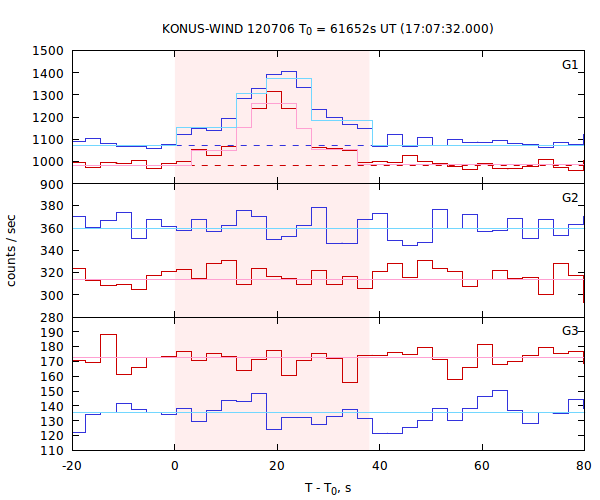 light curves