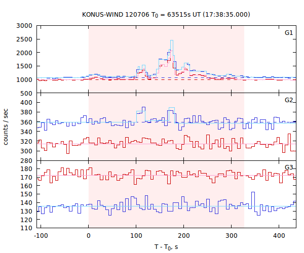 light curves