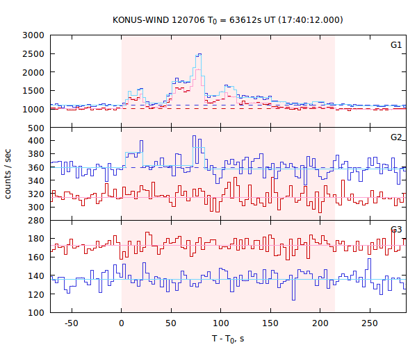 light curves