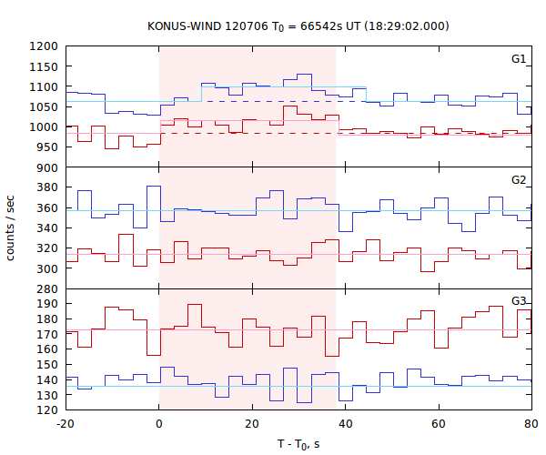 light curves