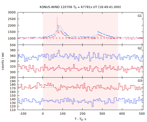 light curves