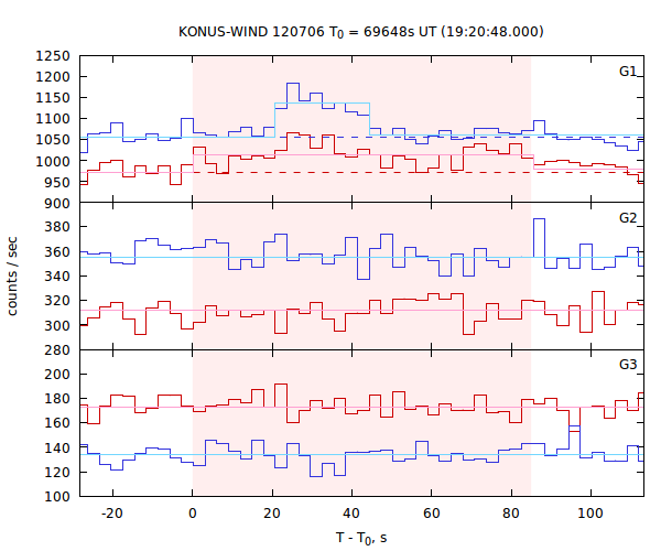 light curves