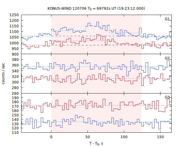 light curves