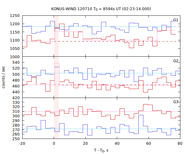 light curves