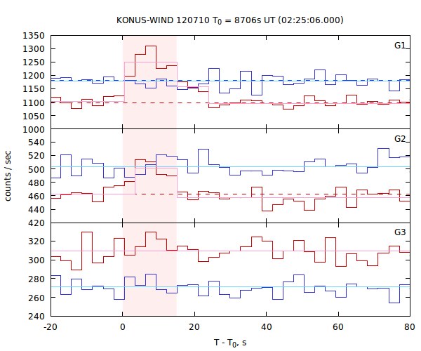 light curves