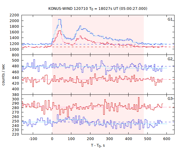 light curves