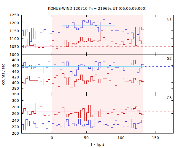 light curves