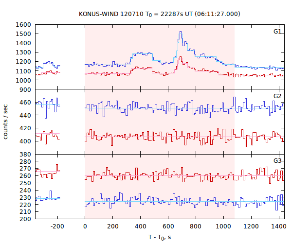 light curves