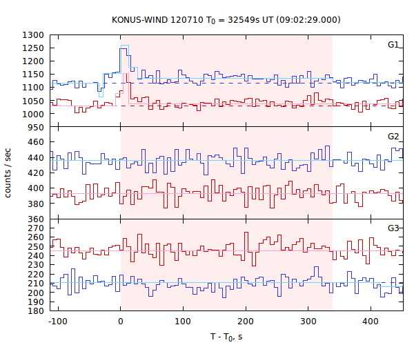 light curves