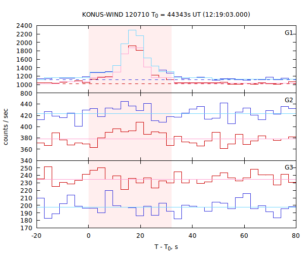 light curves