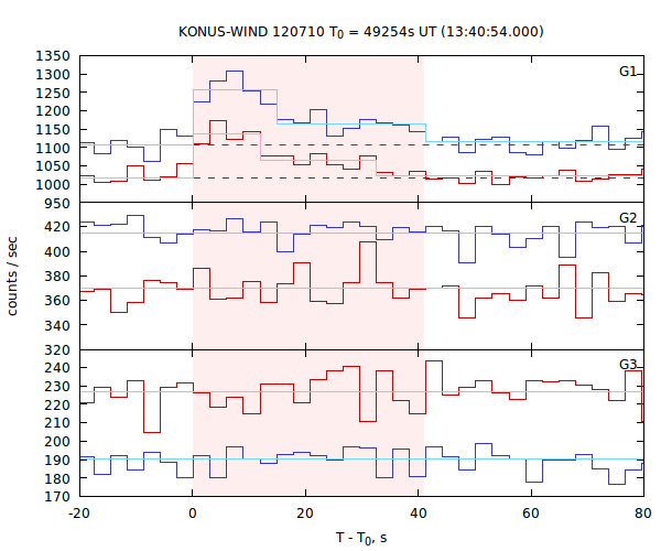 light curves