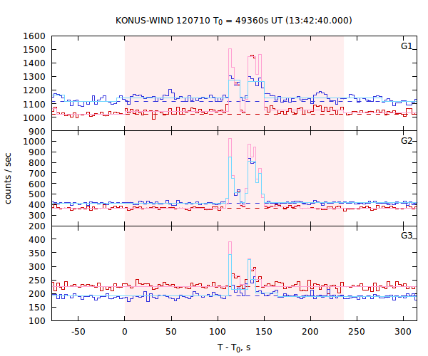 light curves