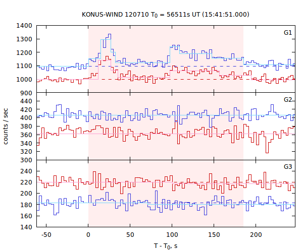 light curves