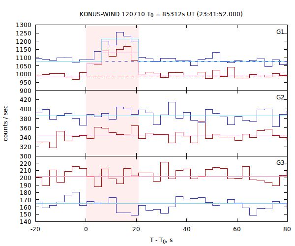 light curves