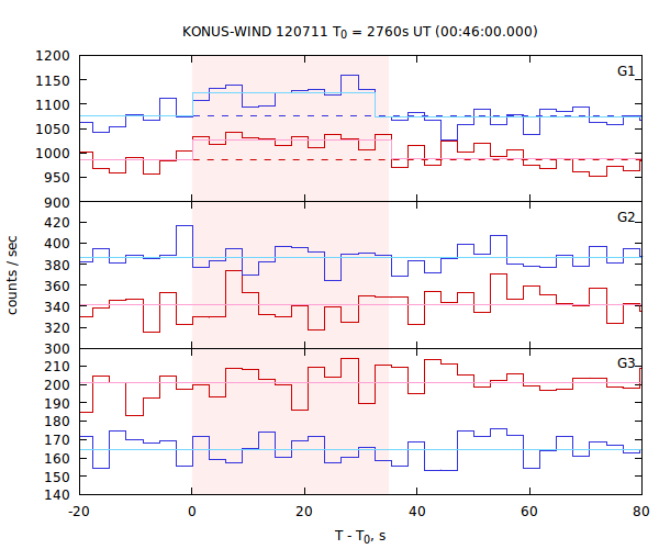 light curves